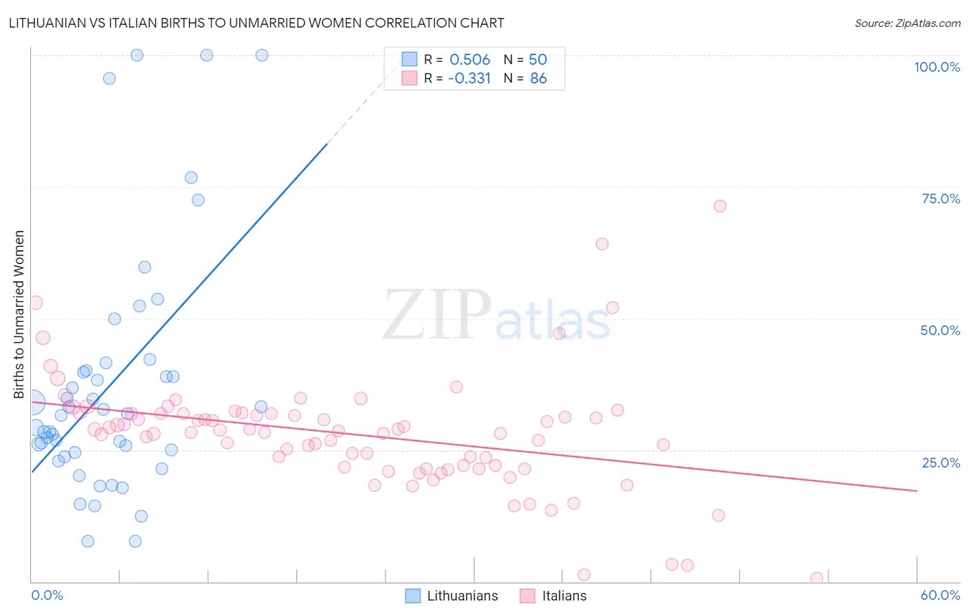 Lithuanian vs Italian Births to Unmarried Women