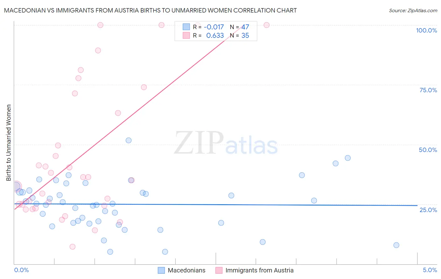 Macedonian vs Immigrants from Austria Births to Unmarried Women