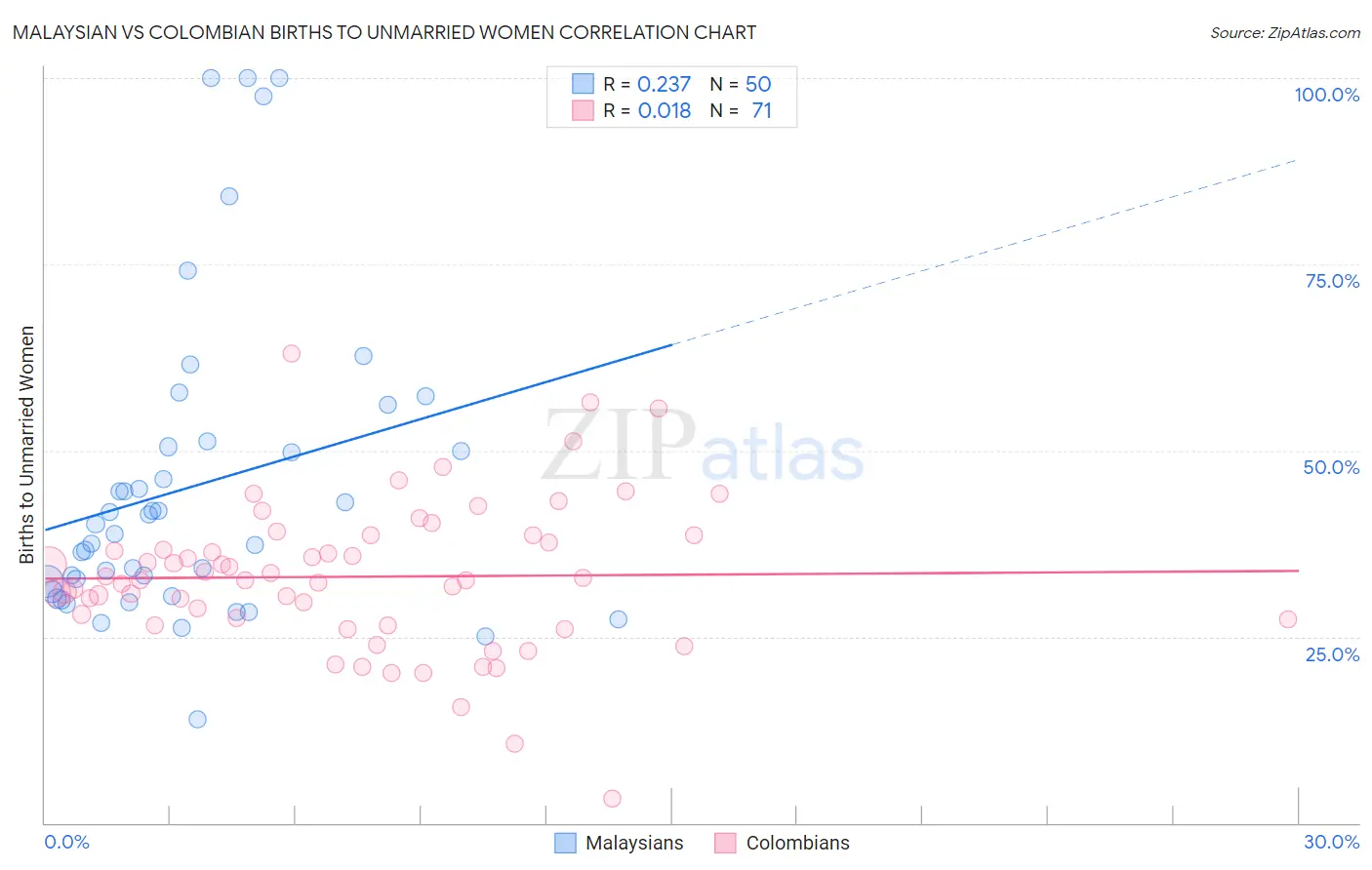 Malaysian vs Colombian Births to Unmarried Women