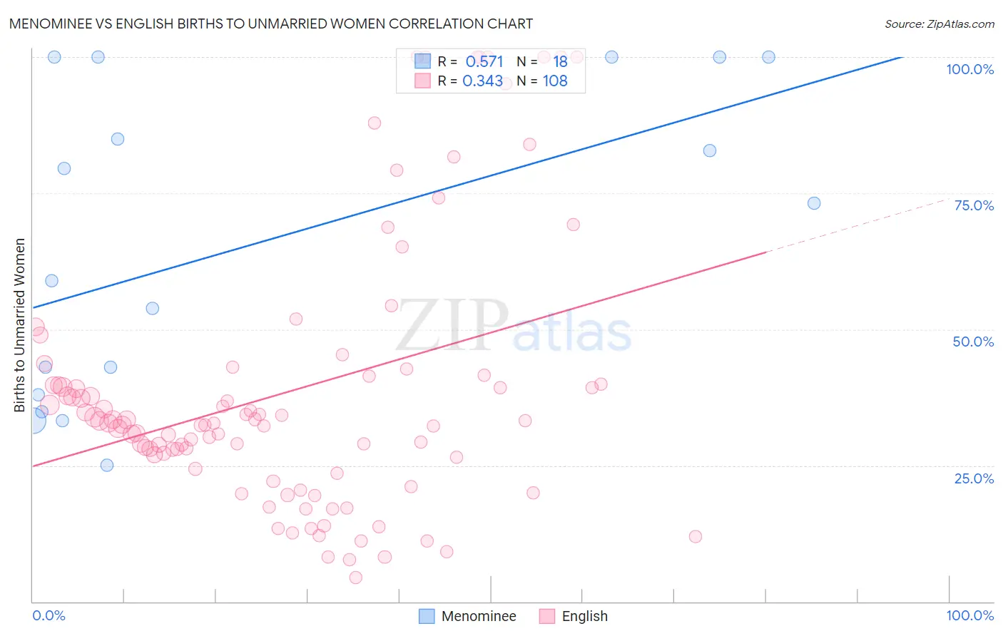 Menominee vs English Births to Unmarried Women