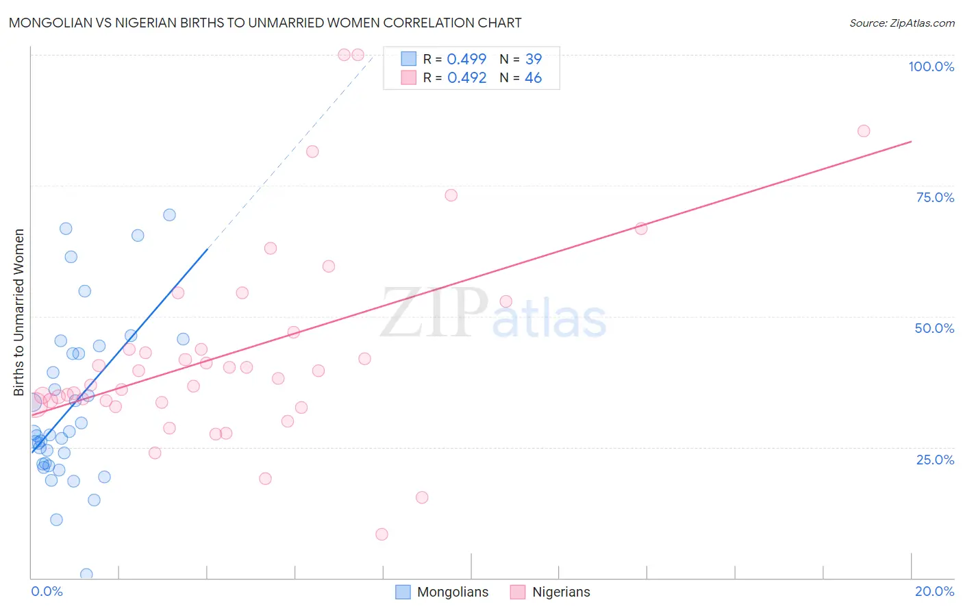 Mongolian vs Nigerian Births to Unmarried Women