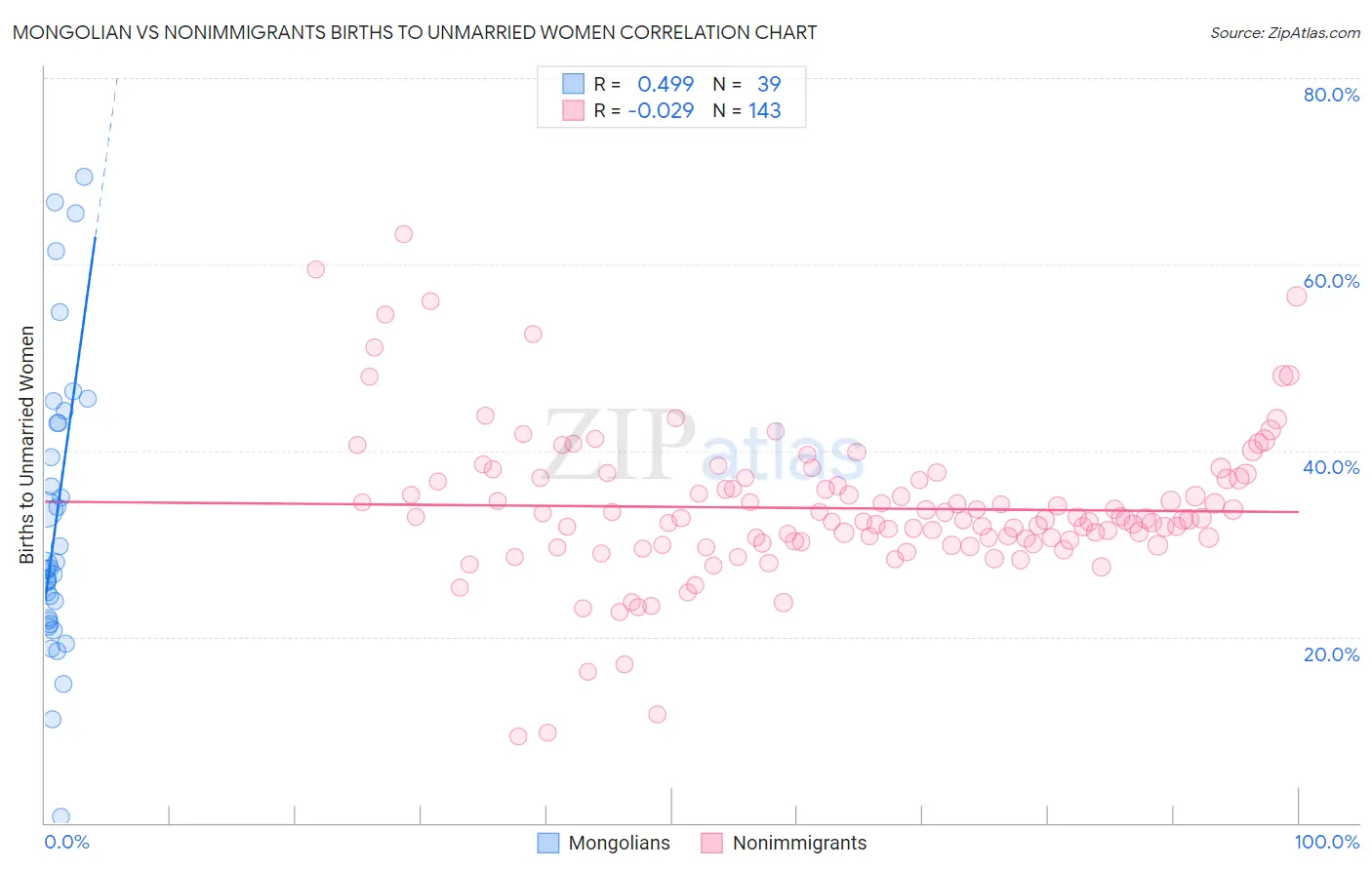 Mongolian vs Nonimmigrants Births to Unmarried Women