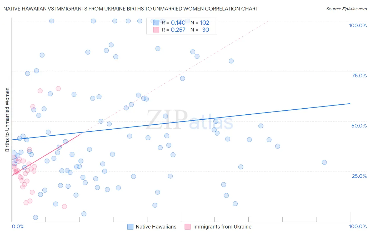 Native Hawaiian vs Immigrants from Ukraine Births to Unmarried Women