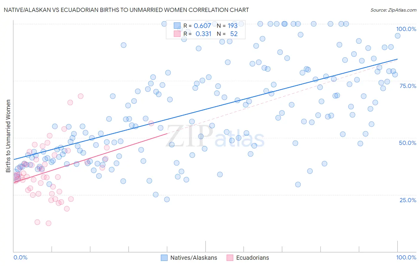 Native/Alaskan vs Ecuadorian Births to Unmarried Women