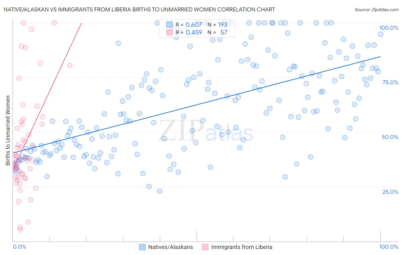 Native/Alaskan vs Immigrants from Liberia Births to Unmarried Women