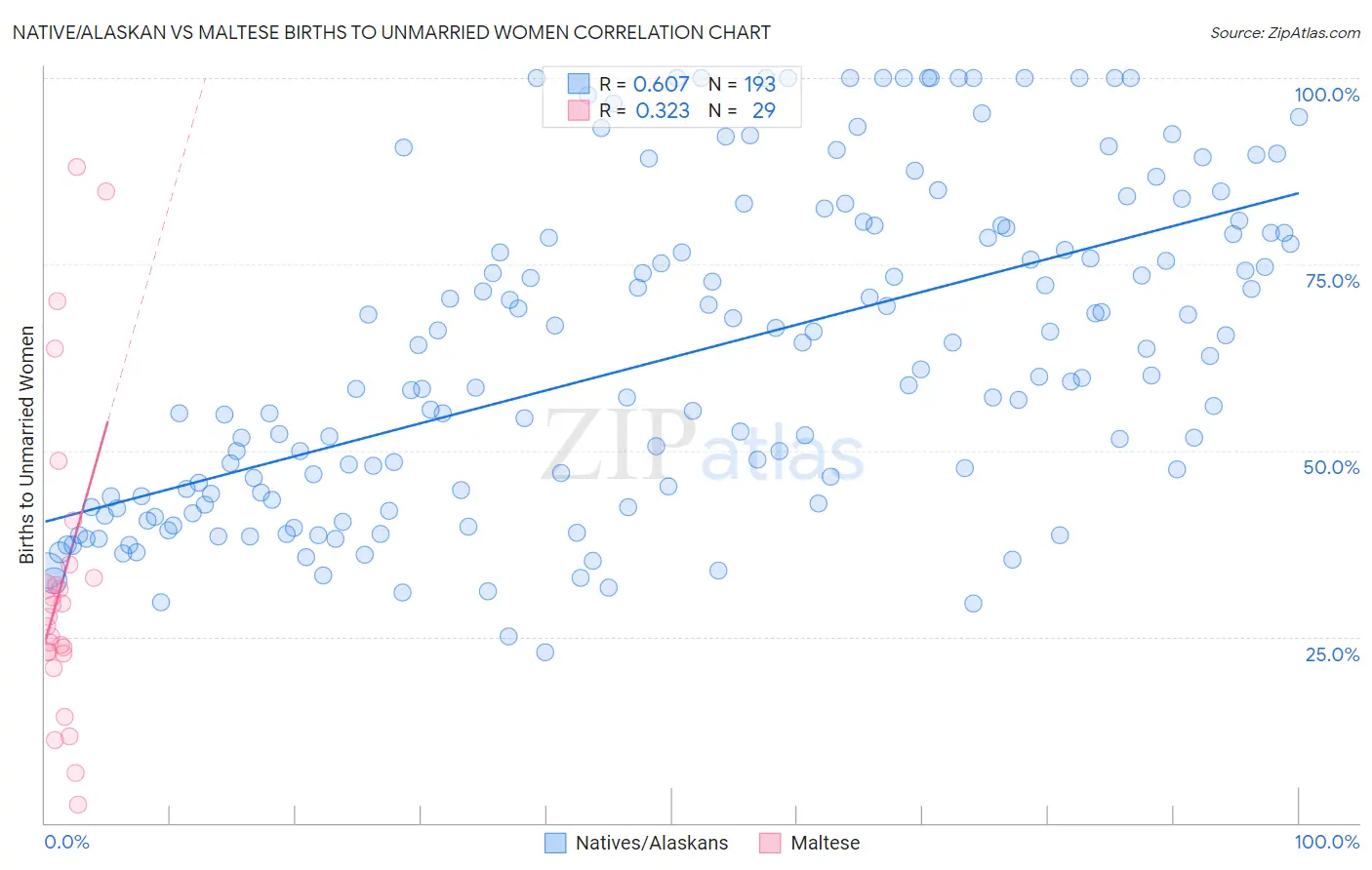 Native/Alaskan vs Maltese Births to Unmarried Women