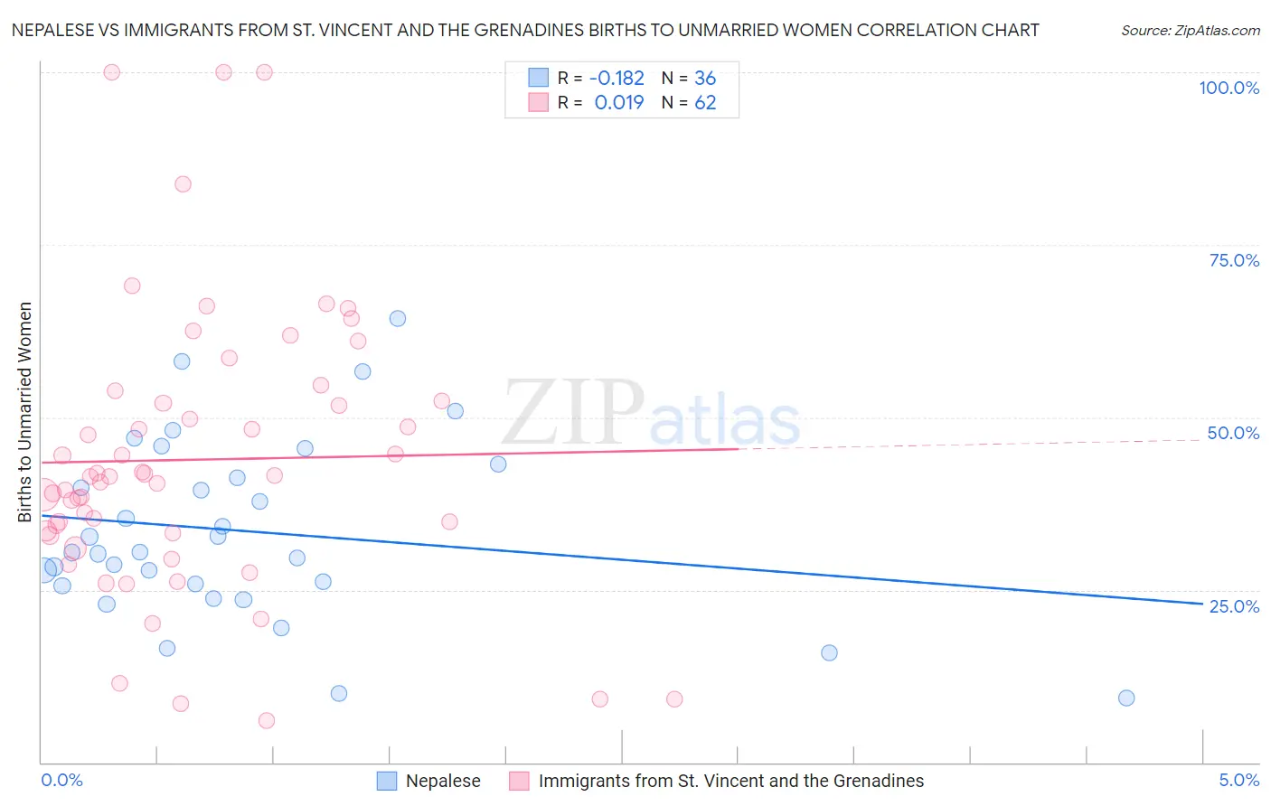 Nepalese vs Immigrants from St. Vincent and the Grenadines Births to Unmarried Women