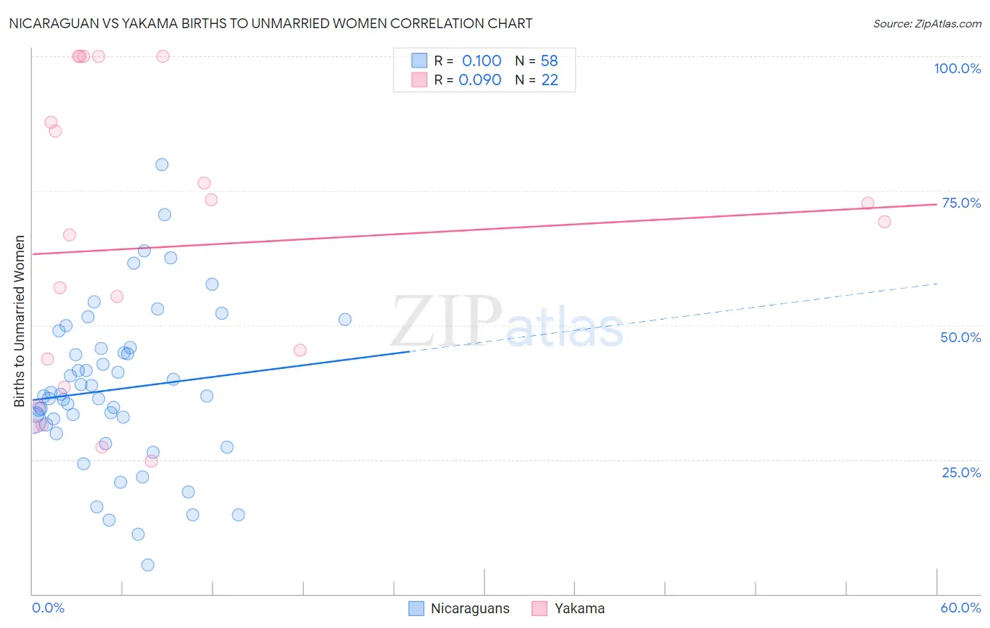 Nicaraguan vs Yakama Births to Unmarried Women