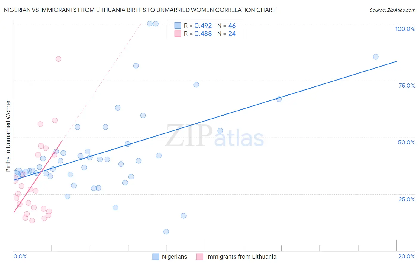 Nigerian vs Immigrants from Lithuania Births to Unmarried Women