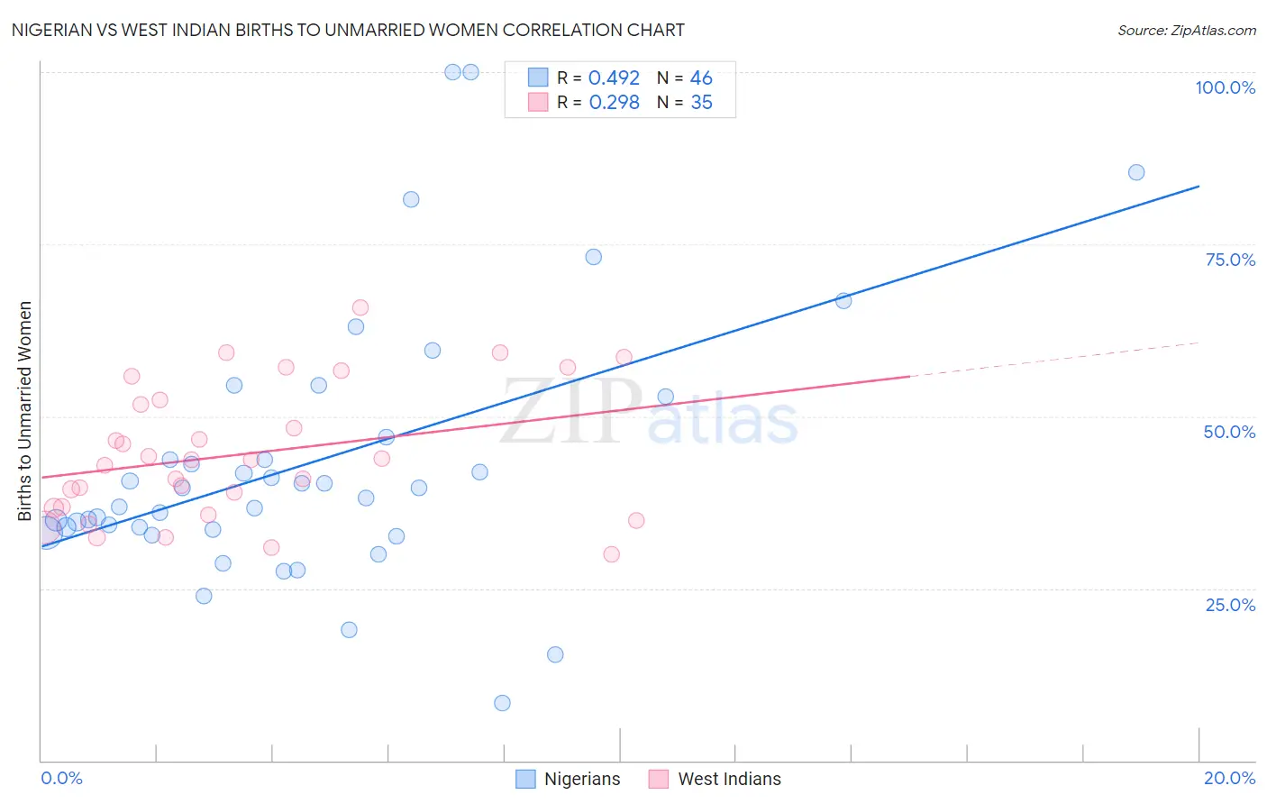 Nigerian vs West Indian Births to Unmarried Women