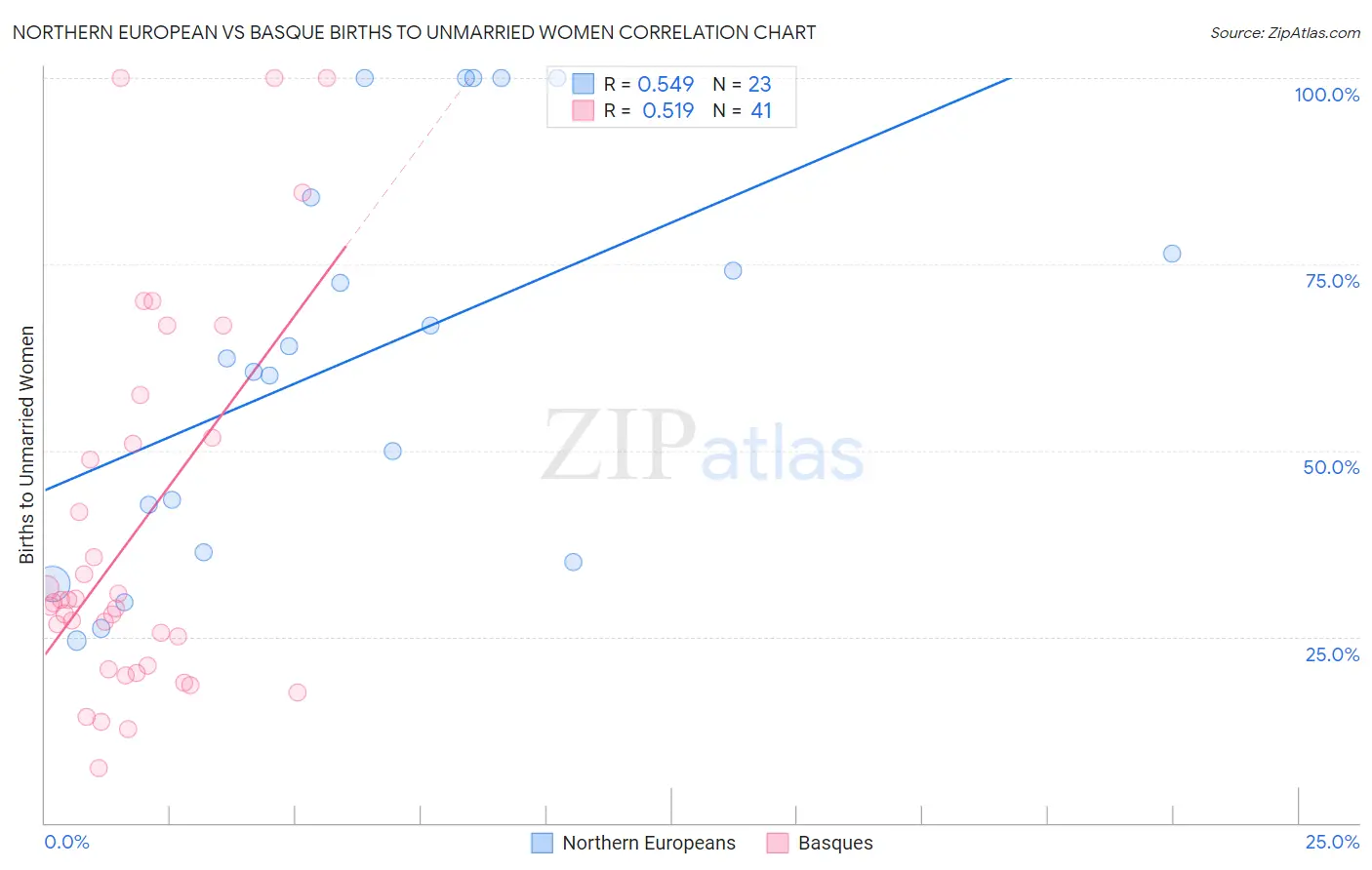 Northern European vs Basque Births to Unmarried Women