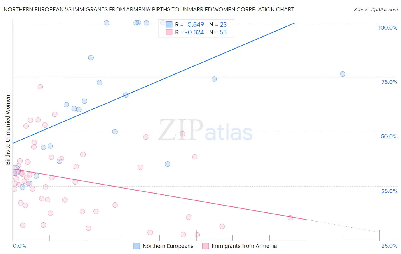 Northern European vs Immigrants from Armenia Births to Unmarried Women