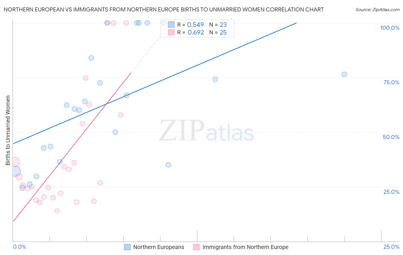 Northern European vs Immigrants from Northern Europe Births to Unmarried Women