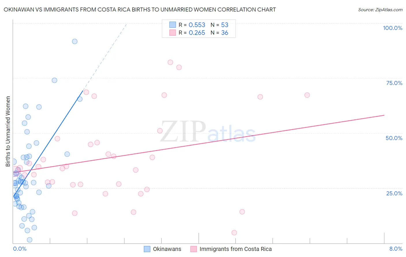 Okinawan vs Immigrants from Costa Rica Births to Unmarried Women