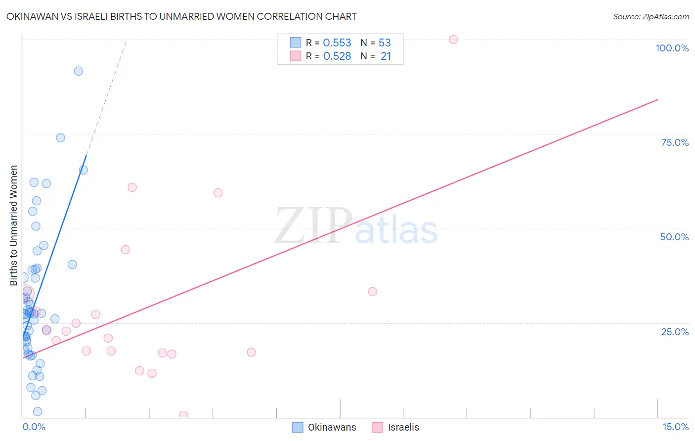 Okinawan vs Israeli Births to Unmarried Women