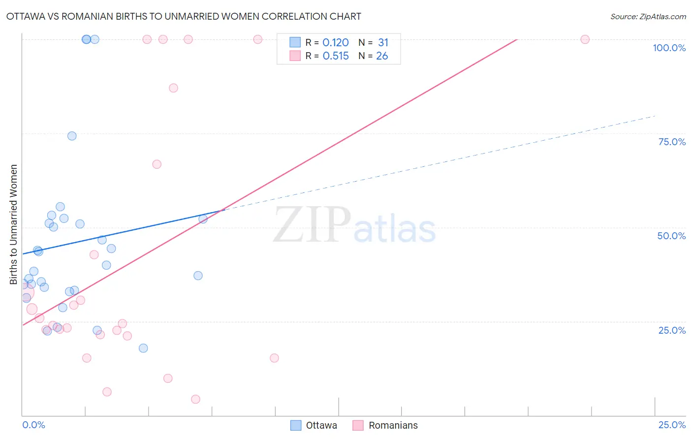 Ottawa vs Romanian Births to Unmarried Women