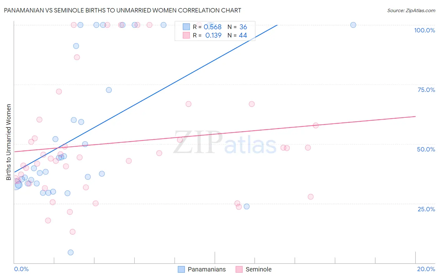 Panamanian vs Seminole Births to Unmarried Women