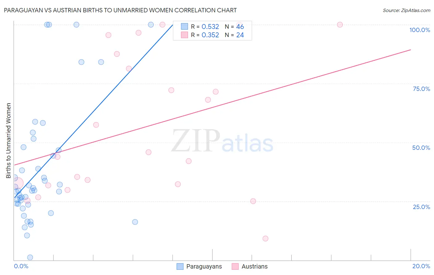 Paraguayan vs Austrian Births to Unmarried Women