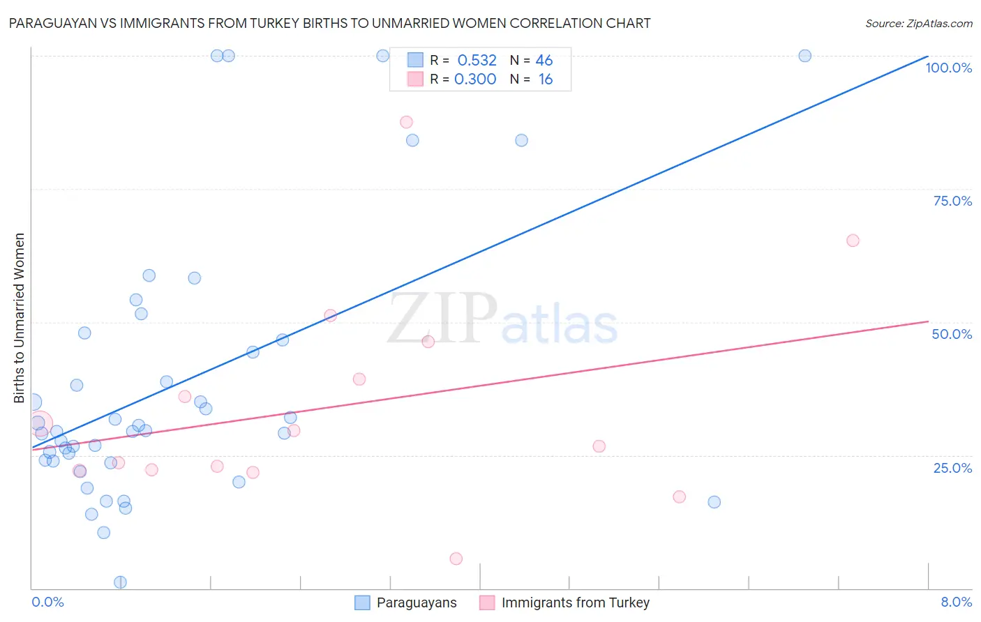 Paraguayan vs Immigrants from Turkey Births to Unmarried Women