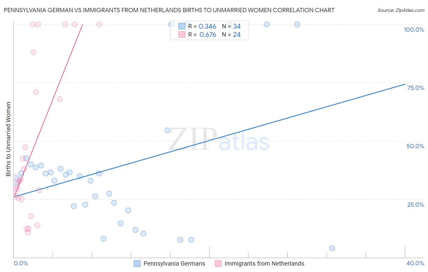 Pennsylvania German vs Immigrants from Netherlands Births to Unmarried Women