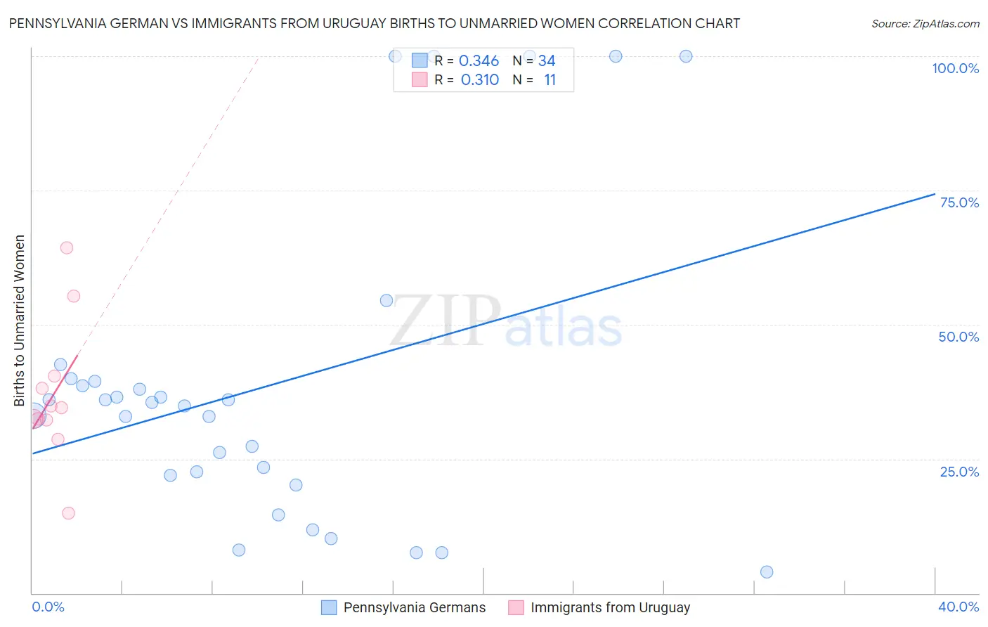 Pennsylvania German vs Immigrants from Uruguay Births to Unmarried Women