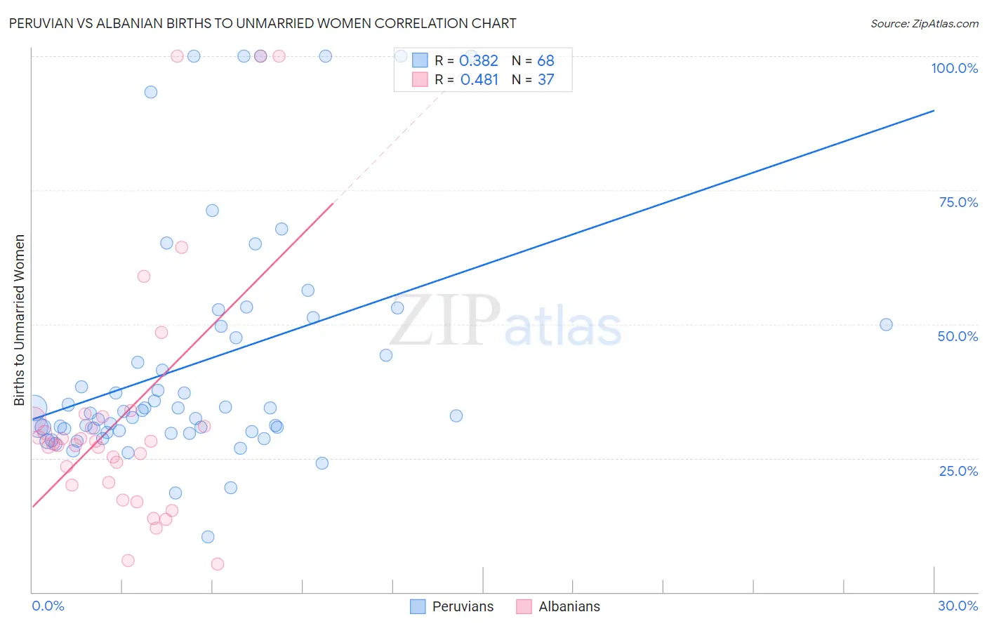 Peruvian vs Albanian Births to Unmarried Women