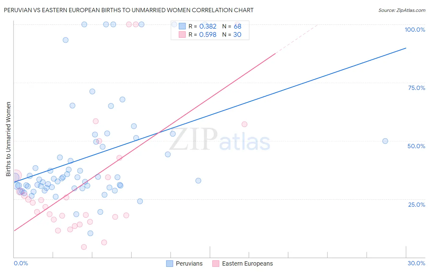 Peruvian vs Eastern European Births to Unmarried Women