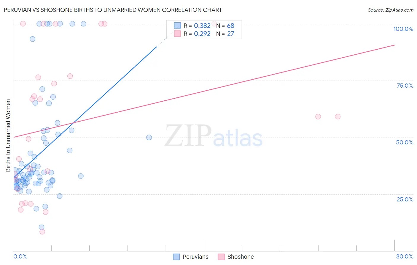 Peruvian vs Shoshone Births to Unmarried Women