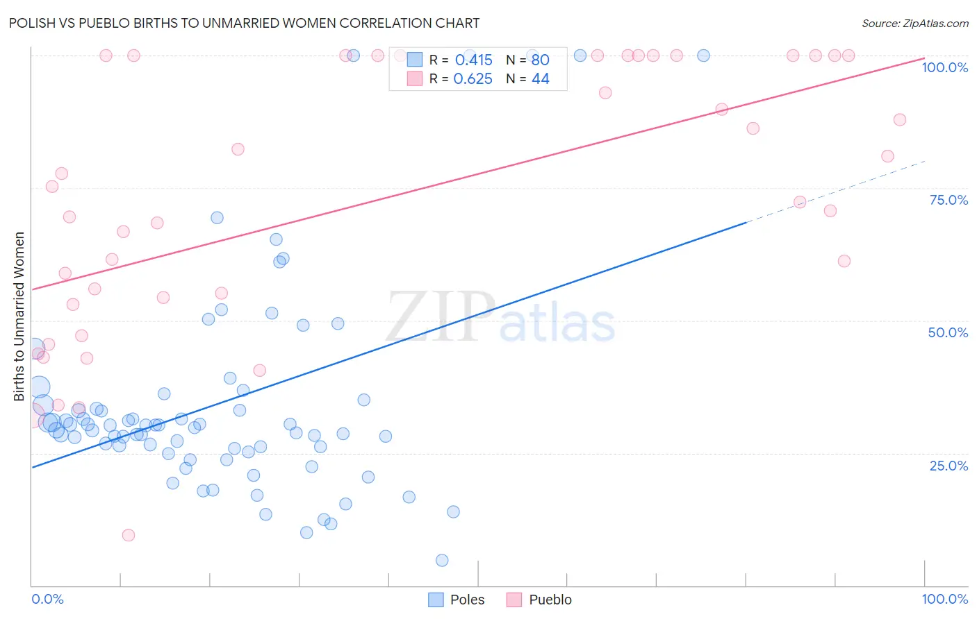 Polish vs Pueblo Births to Unmarried Women