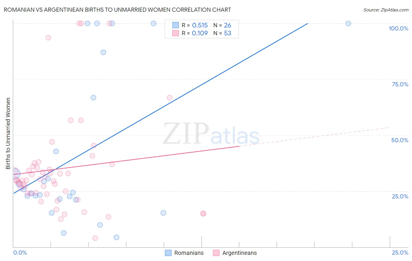 Romanian vs Argentinean Births to Unmarried Women