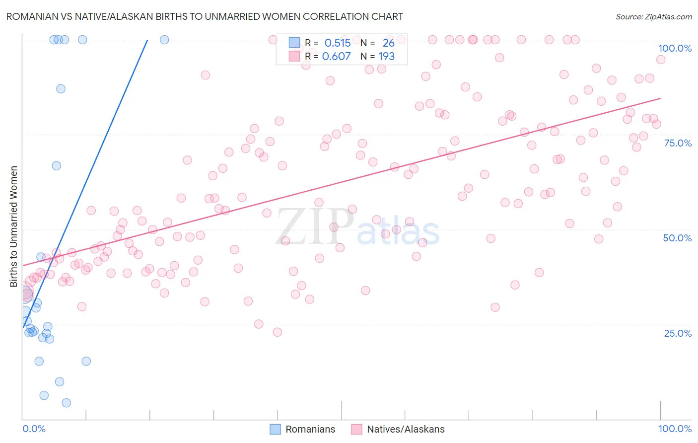 Romanian vs Native/Alaskan Births to Unmarried Women