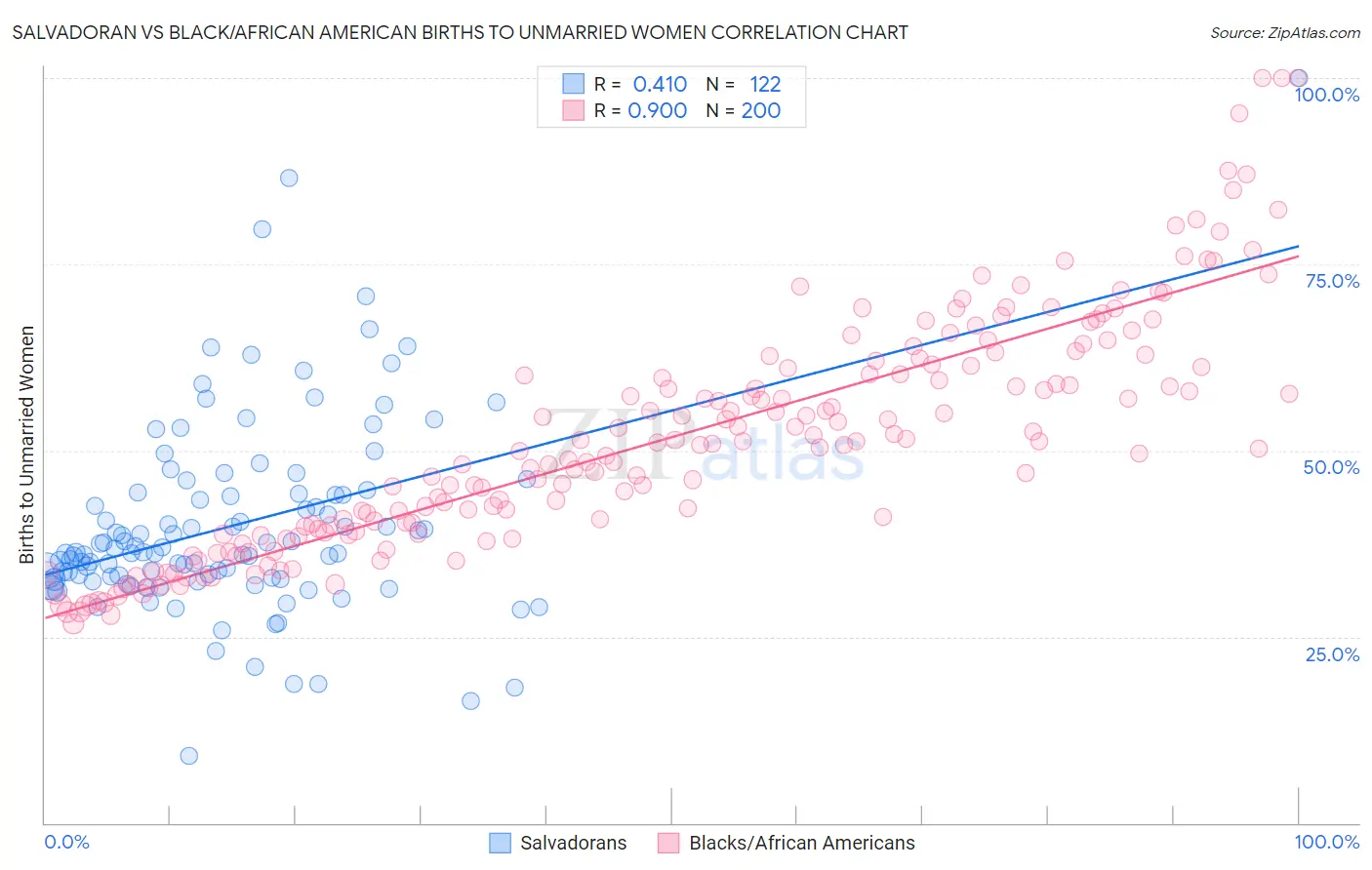 Salvadoran vs Black/African American Births to Unmarried Women