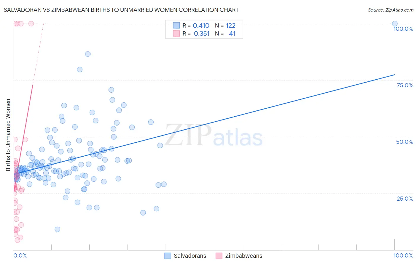 Salvadoran vs Zimbabwean Births to Unmarried Women