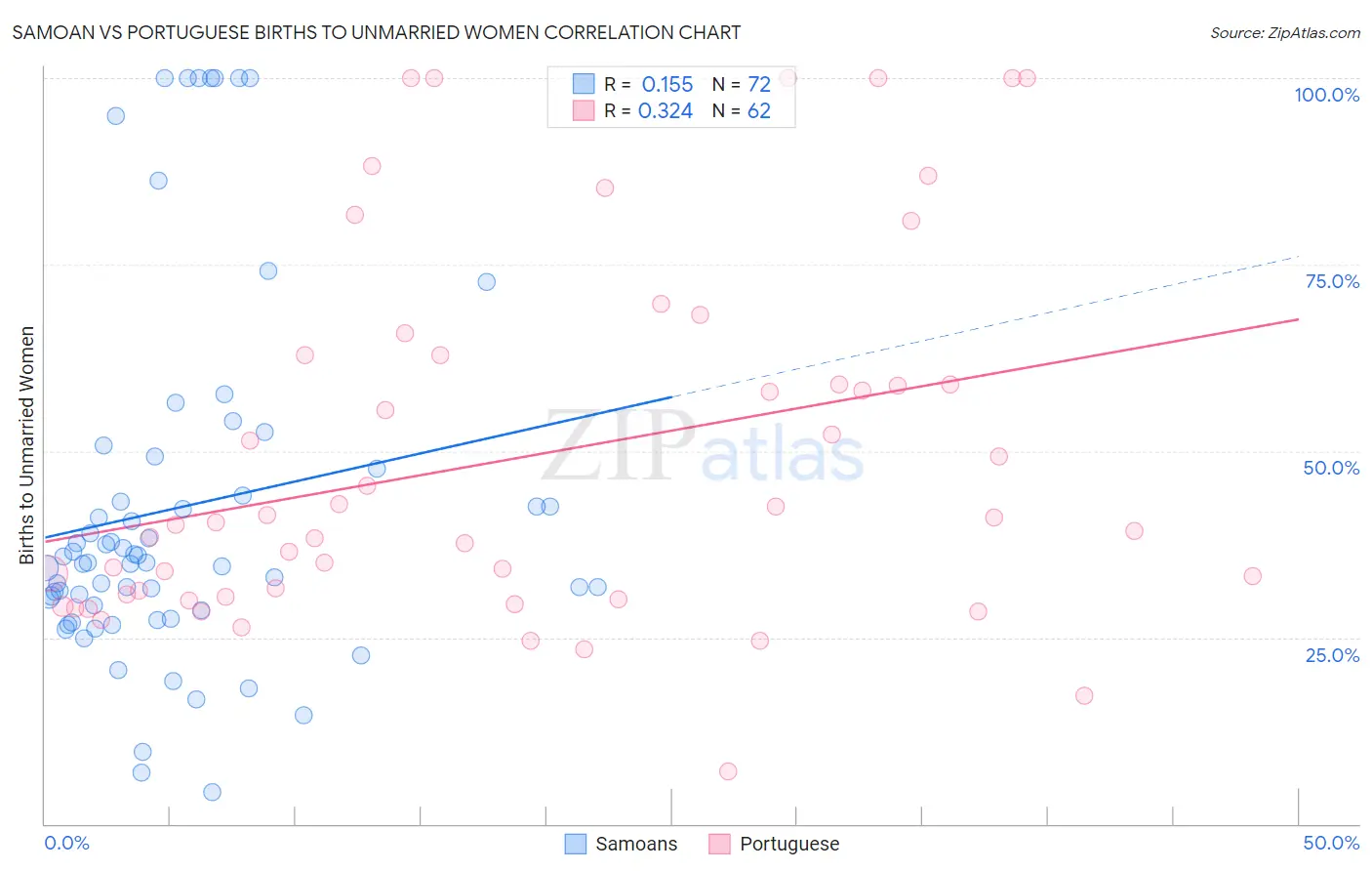 Samoan vs Portuguese Births to Unmarried Women