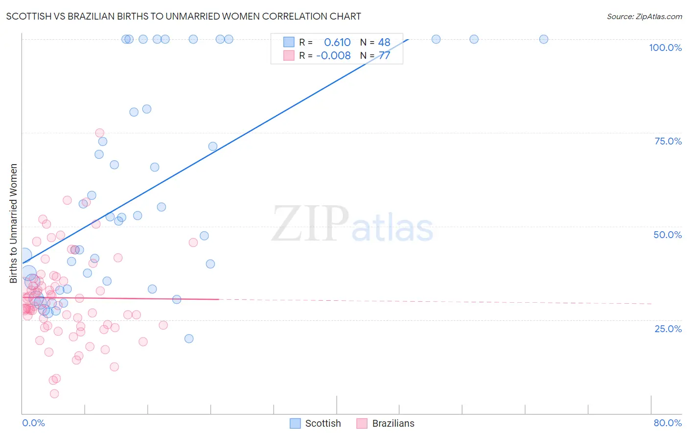 Scottish vs Brazilian Births to Unmarried Women