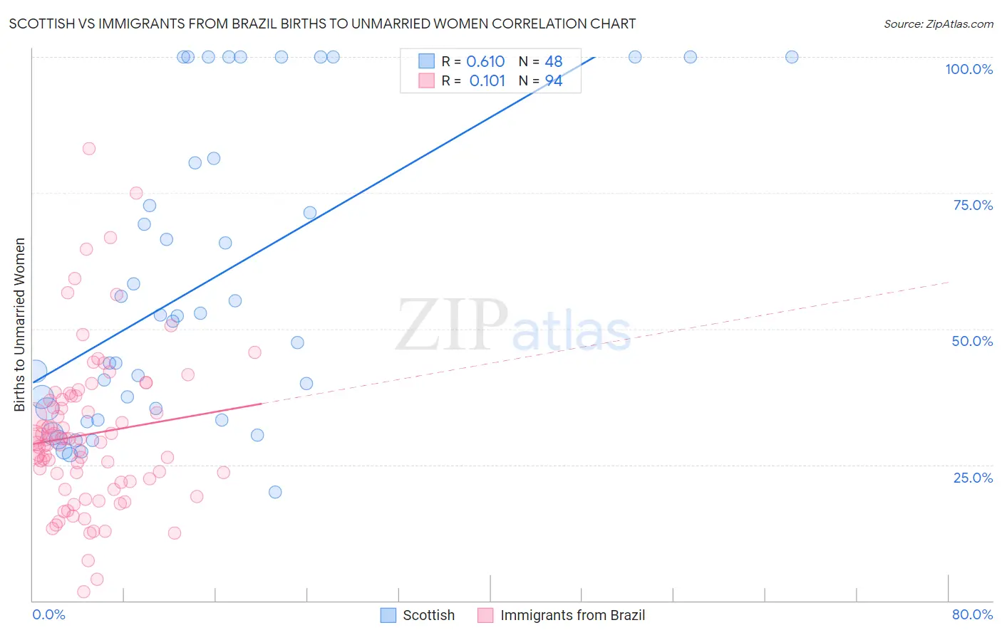 Scottish vs Immigrants from Brazil Births to Unmarried Women