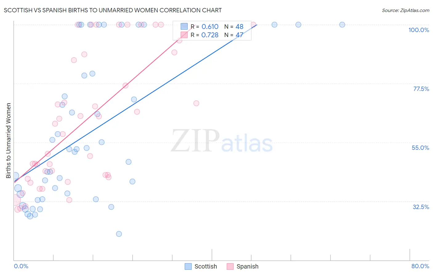 Scottish vs Spanish Births to Unmarried Women