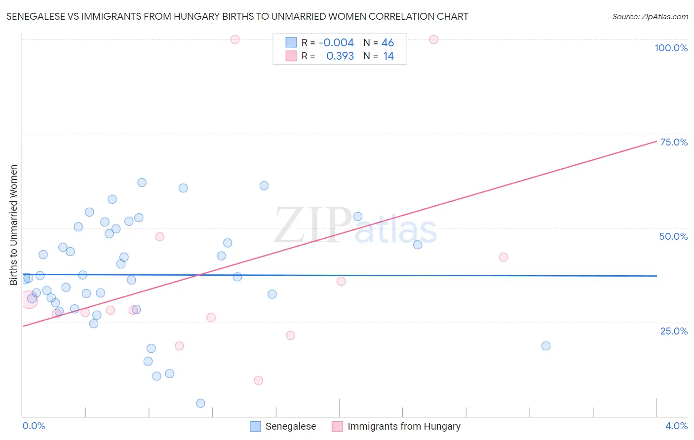 Senegalese vs Immigrants from Hungary Births to Unmarried Women