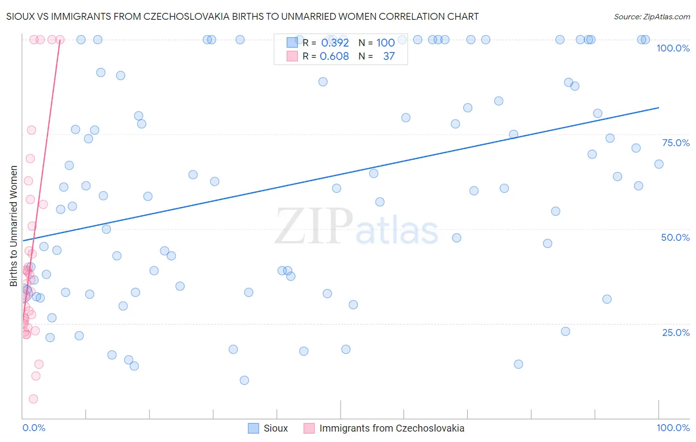 Sioux vs Immigrants from Czechoslovakia Births to Unmarried Women