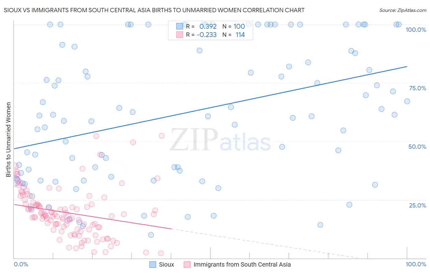 Sioux vs Immigrants from South Central Asia Births to Unmarried Women