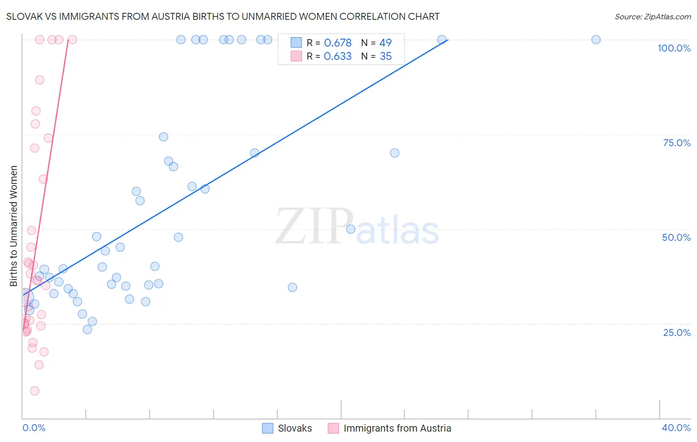 Slovak vs Immigrants from Austria Births to Unmarried Women