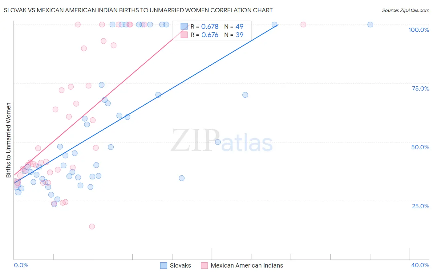 Slovak vs Mexican American Indian Births to Unmarried Women