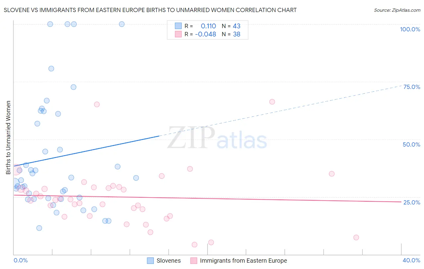 Slovene vs Immigrants from Eastern Europe Births to Unmarried Women