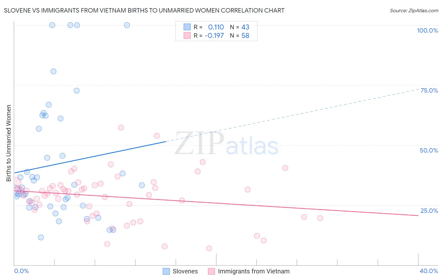 Slovene vs Immigrants from Vietnam Births to Unmarried Women