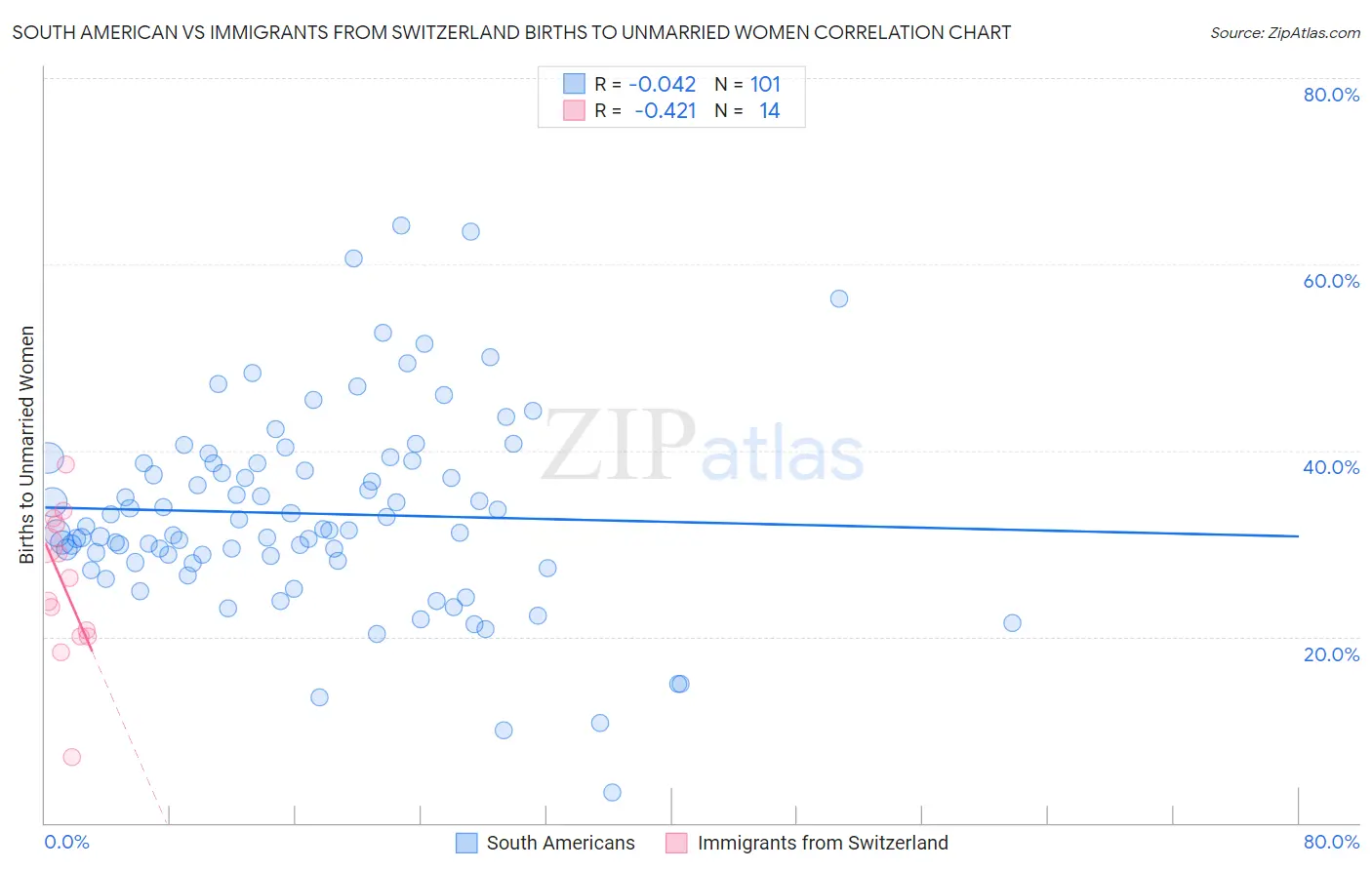 South American vs Immigrants from Switzerland Births to Unmarried Women