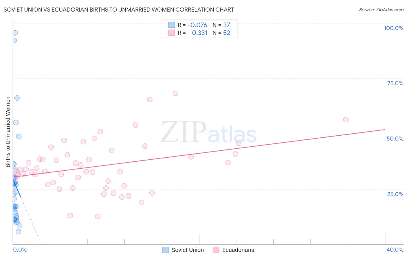 Soviet Union vs Ecuadorian Births to Unmarried Women