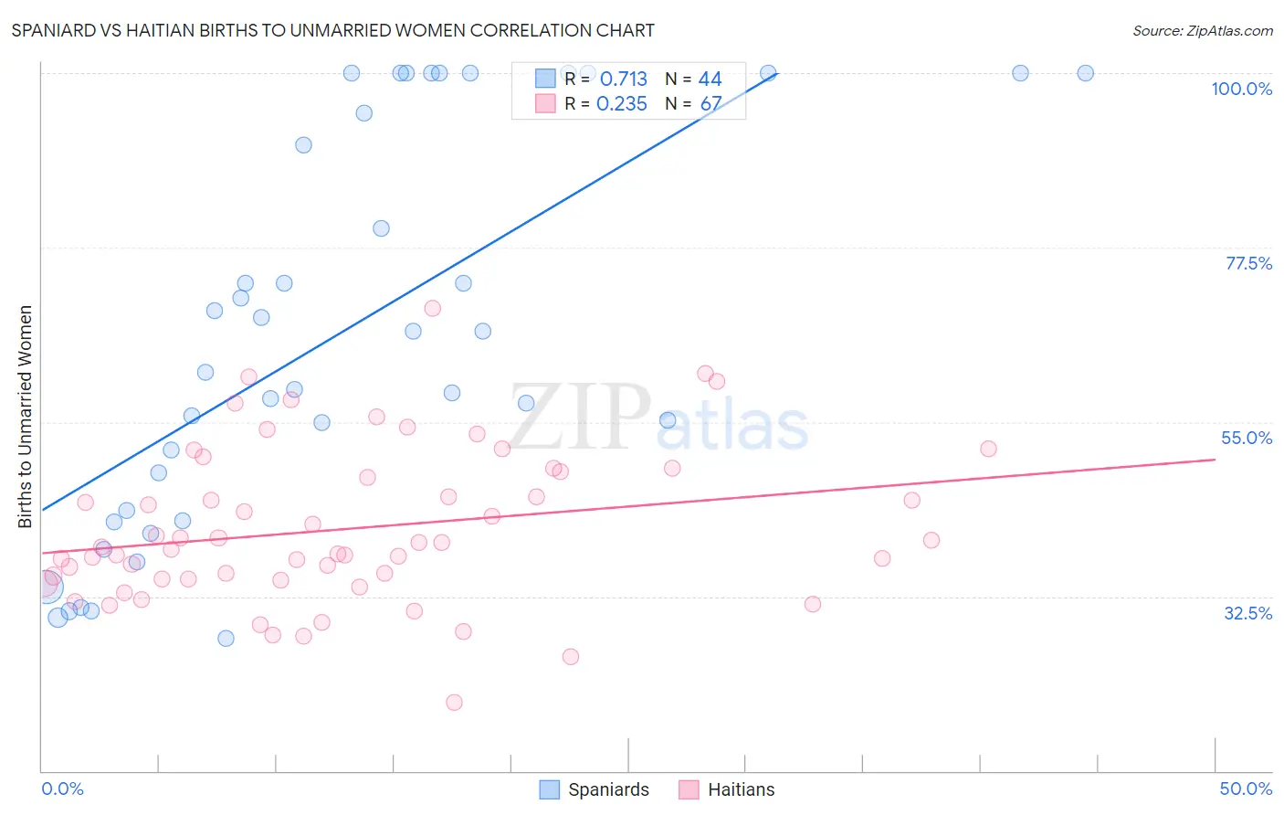 Spaniard vs Haitian Births to Unmarried Women