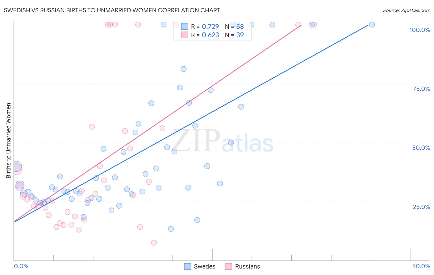 Swedish vs Russian Births to Unmarried Women