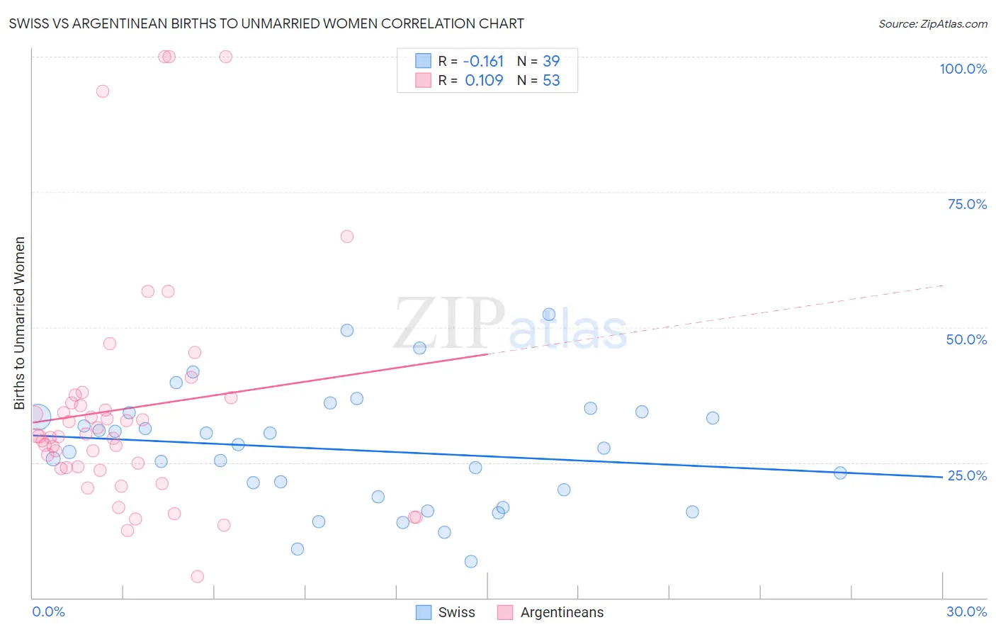 Swiss vs Argentinean Births to Unmarried Women