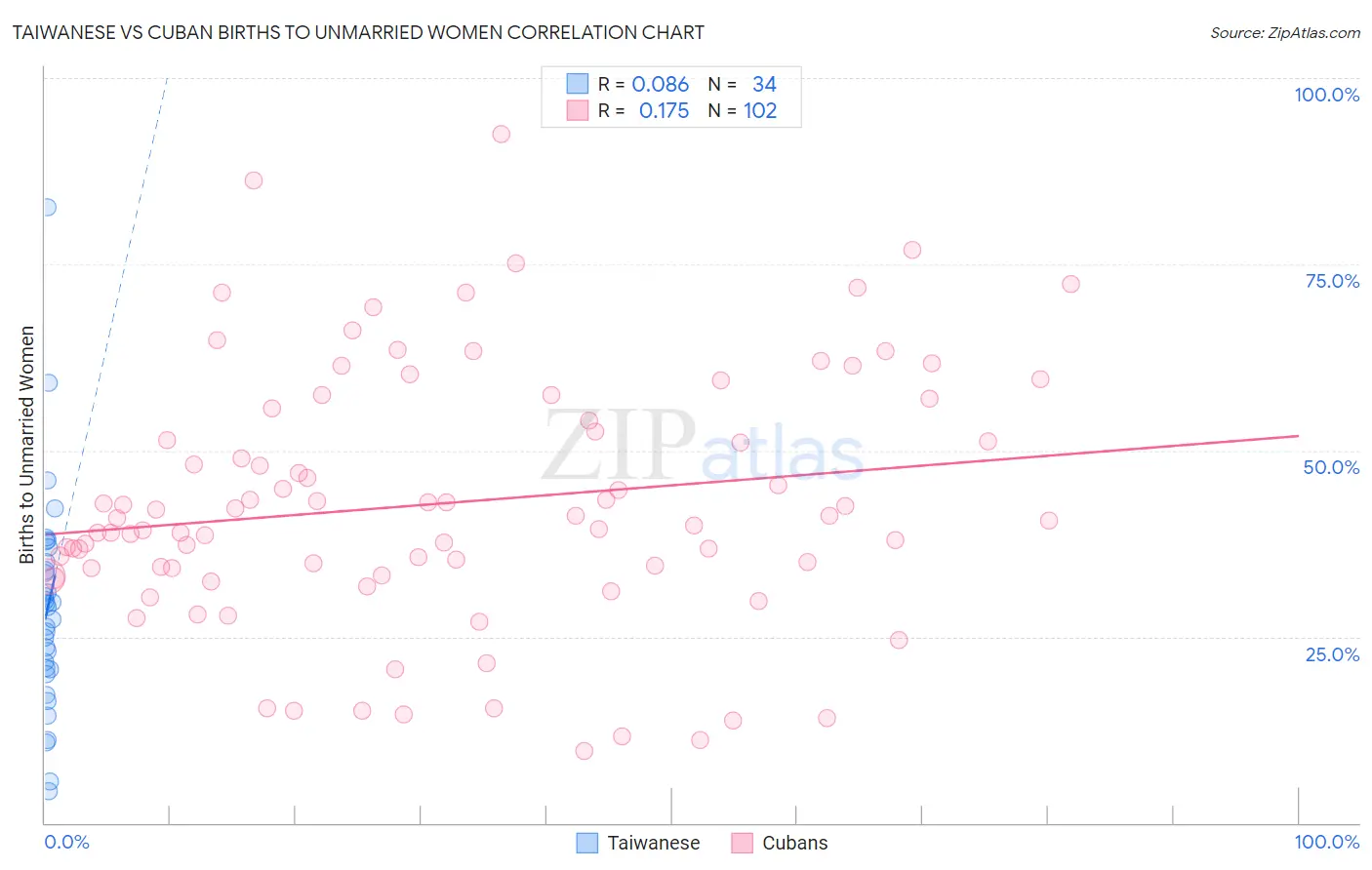 Taiwanese vs Cuban Births to Unmarried Women